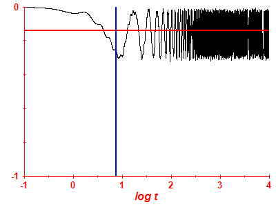 Survival probability log